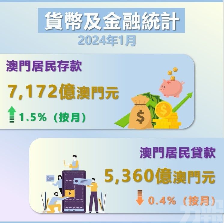 一月居民存款7,172億按月升1.5%